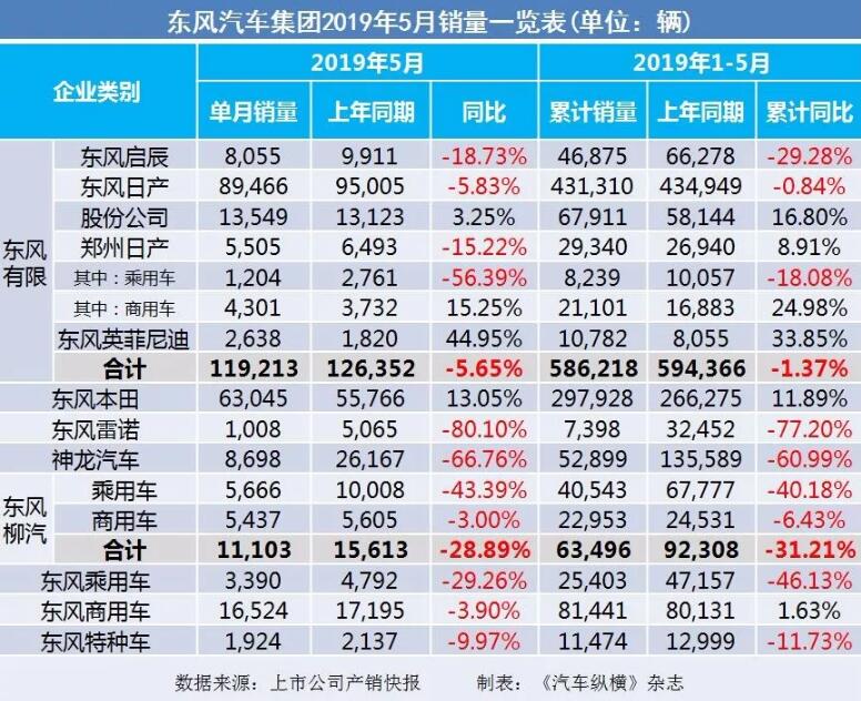 5月汽車銷量快報：集體大跌哀鴻遍野！上汽/東風/長安/吉利/長城統(tǒng)統(tǒng)扛不住了