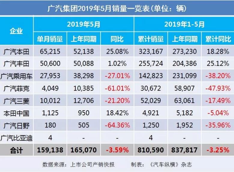 5月汽車銷量快報：集體大跌哀鴻遍野！上汽/東風/長安/吉利/長城統(tǒng)統(tǒng)扛不住了