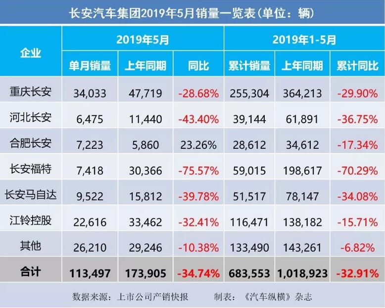 5月汽車銷量快報：集體大跌哀鴻遍野！上汽/東風/長安/吉利/長城統(tǒng)統(tǒng)扛不住了