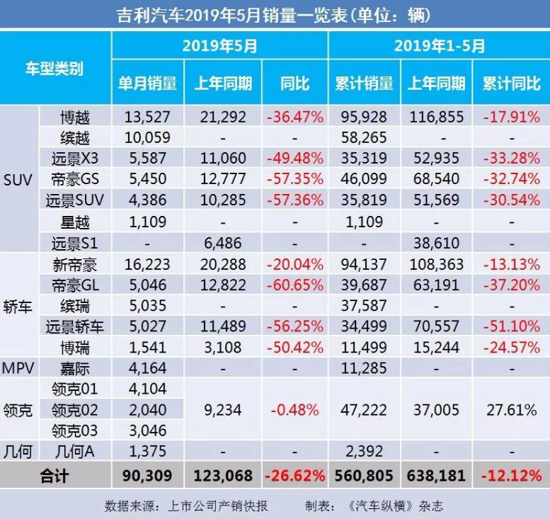5月汽車銷量快報：集體大跌哀鴻遍野！上汽/東風/長安/吉利/長城統(tǒng)統(tǒng)扛不住了