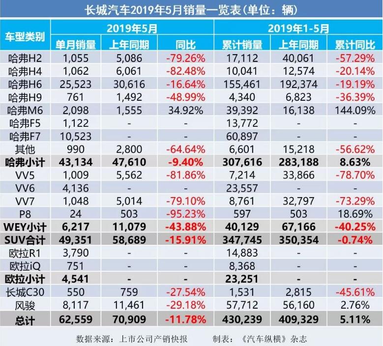 5月汽車銷量快報：集體大跌哀鴻遍野！上汽/東風/長安/吉利/長城統(tǒng)統(tǒng)扛不住了