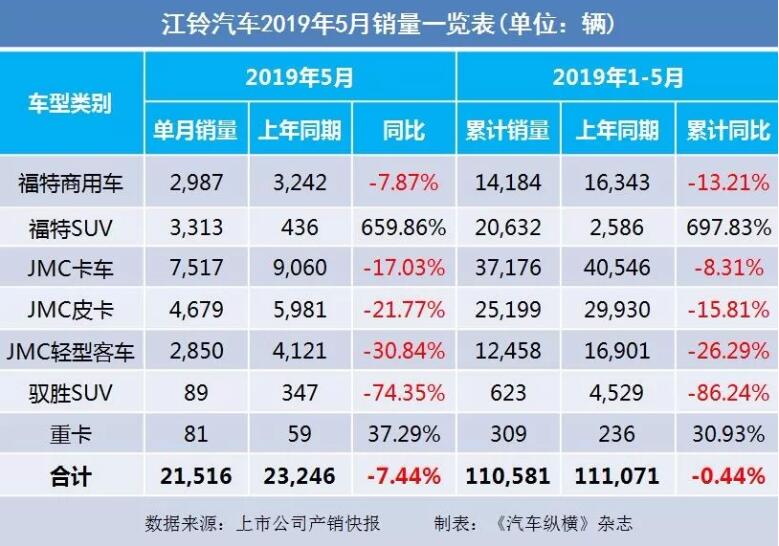 5月汽車銷量快報：集體大跌哀鴻遍野！上汽/東風/長安/吉利/長城統(tǒng)統(tǒng)扛不住了