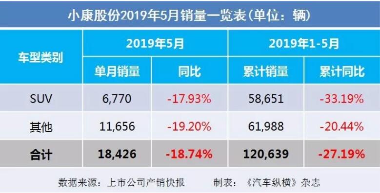 5月汽車銷量快報：集體大跌哀鴻遍野！上汽/東風/長安/吉利/長城統(tǒng)統(tǒng)扛不住了